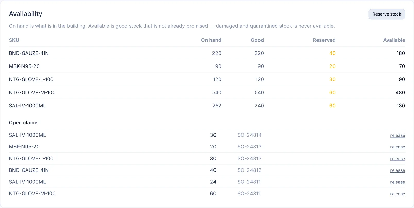 Availability by SKU — on hand, good, reserved and available — with the open order reservations below