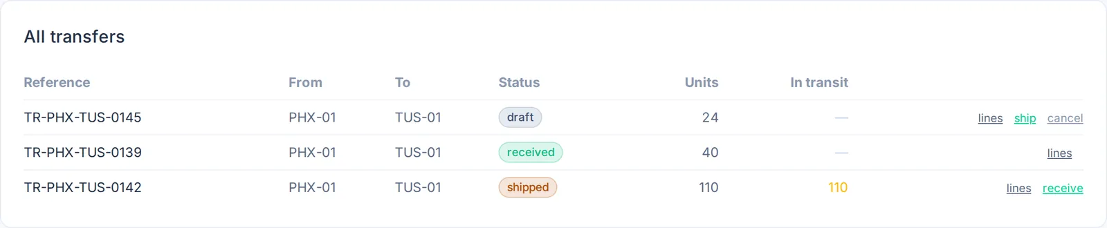 Transfers between the Phoenix and Tucson sites: one draft, one received, one shipped with units in transit